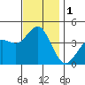 Tide chart for Point Lomo, Coronado, San Diego Bay, California on 2023/12/1