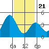 Tide chart for Point Lomo, Coronado, San Diego Bay, California on 2023/12/21