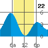 Tide chart for Point Lomo, Coronado, San Diego Bay, California on 2023/12/22