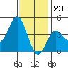 Tide chart for Point Lomo, Coronado, San Diego Bay, California on 2023/12/23