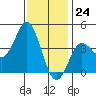 Tide chart for Point Lomo, Coronado, San Diego Bay, California on 2023/12/24