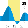 Tide chart for Point Lomo, Coronado, San Diego Bay, California on 2023/12/25