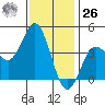 Tide chart for Point Lomo, Coronado, San Diego Bay, California on 2023/12/26