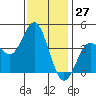 Tide chart for Point Lomo, Coronado, San Diego Bay, California on 2023/12/27