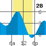 Tide chart for Point Lomo, Coronado, San Diego Bay, California on 2023/12/28