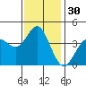 Tide chart for Point Lomo, Coronado, San Diego Bay, California on 2023/12/30