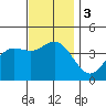 Tide chart for Point Lomo, Coronado, San Diego Bay, California on 2023/12/3
