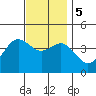 Tide chart for Point Lomo, Coronado, San Diego Bay, California on 2023/12/5