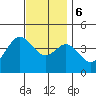Tide chart for Point Lomo, Coronado, San Diego Bay, California on 2023/12/6