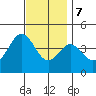 Tide chart for Point Lomo, Coronado, San Diego Bay, California on 2023/12/7