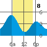 Tide chart for Point Lomo, Coronado, San Diego Bay, California on 2023/12/8