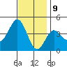 Tide chart for Point Lomo, Coronado, San Diego Bay, California on 2023/12/9