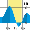 Tide chart for Point Lomo, Coronado, San Diego Bay, California on 2024/01/10