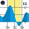 Tide chart for Point Lomo, Coronado, San Diego Bay, California on 2024/01/11