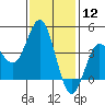 Tide chart for Point Lomo, Coronado, San Diego Bay, California on 2024/01/12