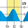 Tide chart for Point Lomo, Coronado, San Diego Bay, California on 2024/01/15