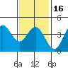 Tide chart for Point Lomo, Coronado, San Diego Bay, California on 2024/01/16