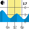 Tide chart for Point Lomo, Coronado, San Diego Bay, California on 2024/01/17