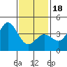 Tide chart for Point Lomo, Coronado, San Diego Bay, California on 2024/01/18