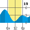 Tide chart for Point Lomo, Coronado, San Diego Bay, California on 2024/01/19