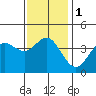 Tide chart for Point Lomo, Coronado, San Diego Bay, California on 2024/01/1