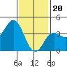 Tide chart for Point Lomo, Coronado, San Diego Bay, California on 2024/01/20