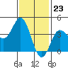 Tide chart for Point Lomo, Coronado, San Diego Bay, California on 2024/01/23
