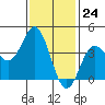 Tide chart for Point Lomo, Coronado, San Diego Bay, California on 2024/01/24