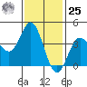 Tide chart for Point Lomo, Coronado, San Diego Bay, California on 2024/01/25