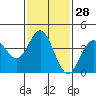 Tide chart for Point Lomo, Coronado, San Diego Bay, California on 2024/01/28