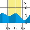 Tide chart for Point Lomo, Coronado, San Diego Bay, California on 2024/01/2