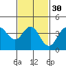 Tide chart for Point Lomo, Coronado, San Diego Bay, California on 2024/01/30