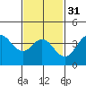 Tide chart for Point Lomo, Coronado, San Diego Bay, California on 2024/01/31