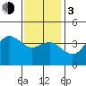 Tide chart for Point Lomo, Coronado, San Diego Bay, California on 2024/01/3