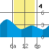 Tide chart for Point Lomo, Coronado, San Diego Bay, California on 2024/01/4