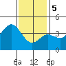 Tide chart for Point Lomo, Coronado, San Diego Bay, California on 2024/01/5