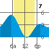 Tide chart for Point Lomo, Coronado, San Diego Bay, California on 2024/01/7