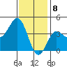 Tide chart for Point Lomo, Coronado, San Diego Bay, California on 2024/01/8