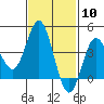 Tide chart for Point Lomo, Coronado, San Diego Bay, California on 2024/02/10