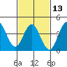 Tide chart for Point Lomo, Coronado, San Diego Bay, California on 2024/02/13