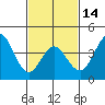 Tide chart for Point Lomo, Coronado, San Diego Bay, California on 2024/02/14