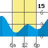 Tide chart for Point Lomo, Coronado, San Diego Bay, California on 2024/02/15