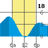 Tide chart for Point Lomo, Coronado, San Diego Bay, California on 2024/02/18