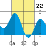 Tide chart for Point Lomo, Coronado, San Diego Bay, California on 2024/02/22