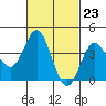 Tide chart for Point Lomo, Coronado, San Diego Bay, California on 2024/02/23