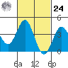 Tide chart for Point Lomo, Coronado, San Diego Bay, California on 2024/02/24