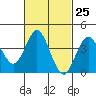 Tide chart for Point Lomo, Coronado, San Diego Bay, California on 2024/02/25