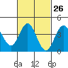 Tide chart for Point Lomo, Coronado, San Diego Bay, California on 2024/02/26