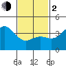 Tide chart for Point Lomo, Coronado, San Diego Bay, California on 2024/02/2