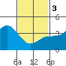 Tide chart for Point Lomo, Coronado, San Diego Bay, California on 2024/02/3